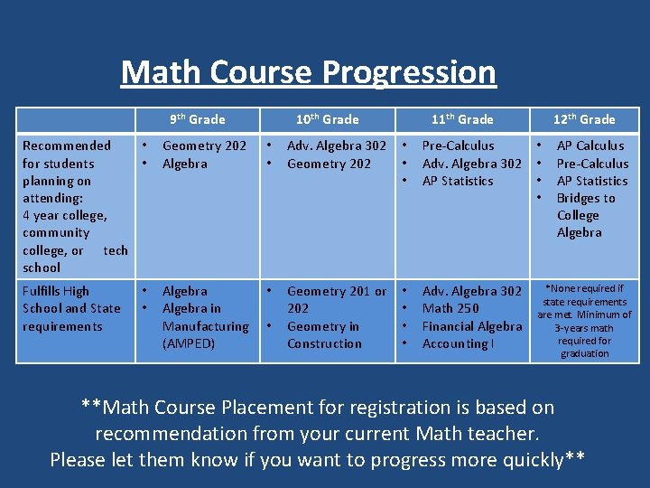 Math Course Progression 9 th Grade 10 th Grade 11 th Grade 12 th