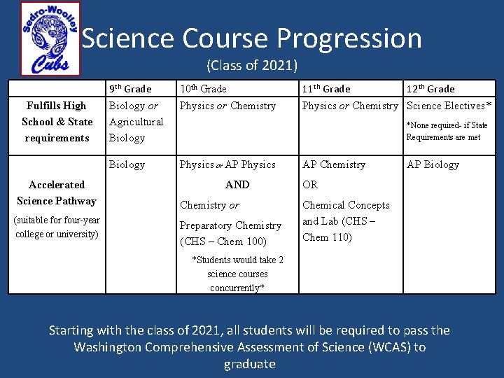 Science Course Progression (Class of 2021) 9 th Grade Fulfills High School & State