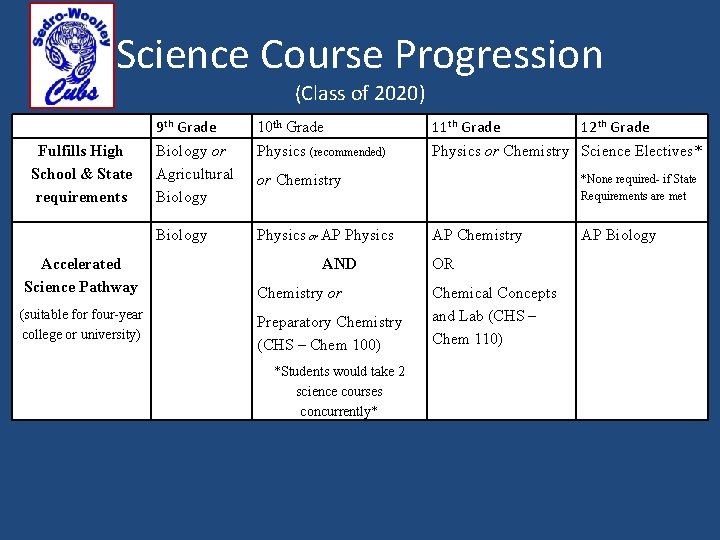 Science Course Progression (Class of 2020) 9 th Grade Fulfills High School & State