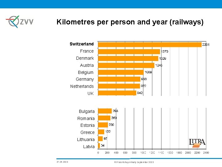 Kilometres person and year (railways) Switzerland France Denmark Austria Belgium Germany Netherlands UK Bulgaria