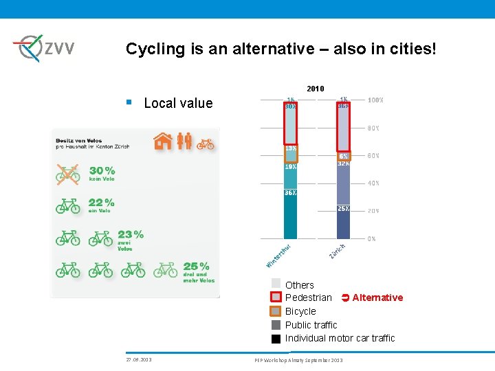 Cycling is an alternative – also in cities! § Local value 2010 Others Pedestrian