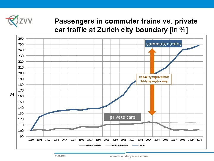 Passengers in commuter trains vs. private car traffic at Zurich city boundary [in %]