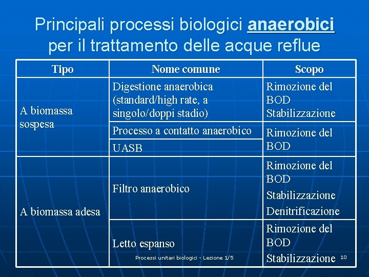 Principali processi biologici anaerobici per il trattamento delle acque reflue Tipo A biomassa sospesa