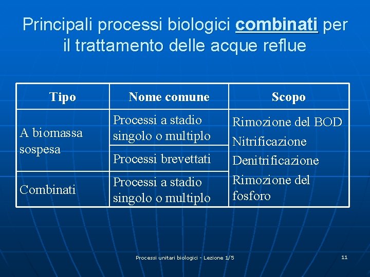 Principali processi biologici combinati per il trattamento delle acque reflue Tipo A biomassa sospesa