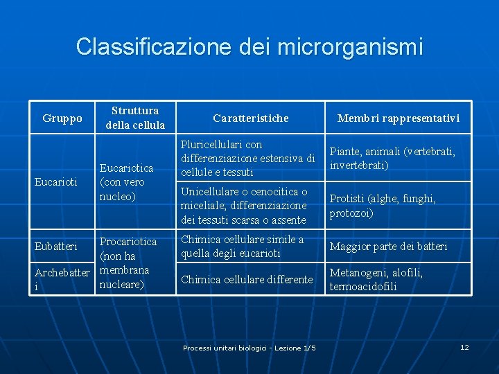 Classificazione dei microrganismi Gruppo Eucarioti Struttura della cellula Eucariotica (con vero nucleo) Procariotica (non