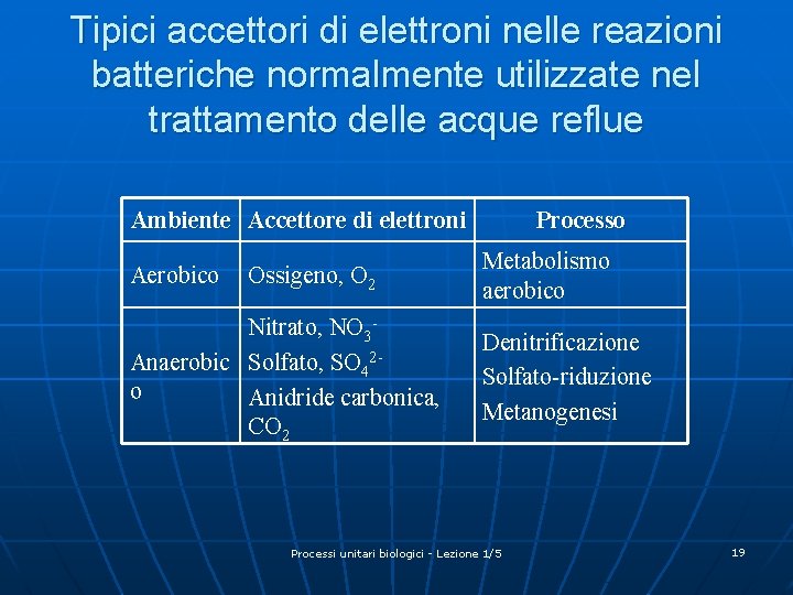 Tipici accettori di elettroni nelle reazioni batteriche normalmente utilizzate nel trattamento delle acque reflue