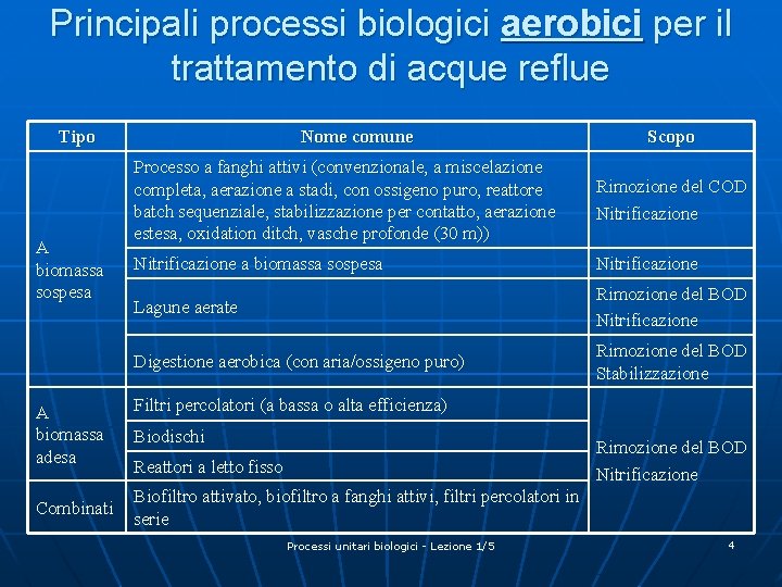 Principali processi biologici aerobici per il trattamento di acque reflue Tipo A biomassa sospesa