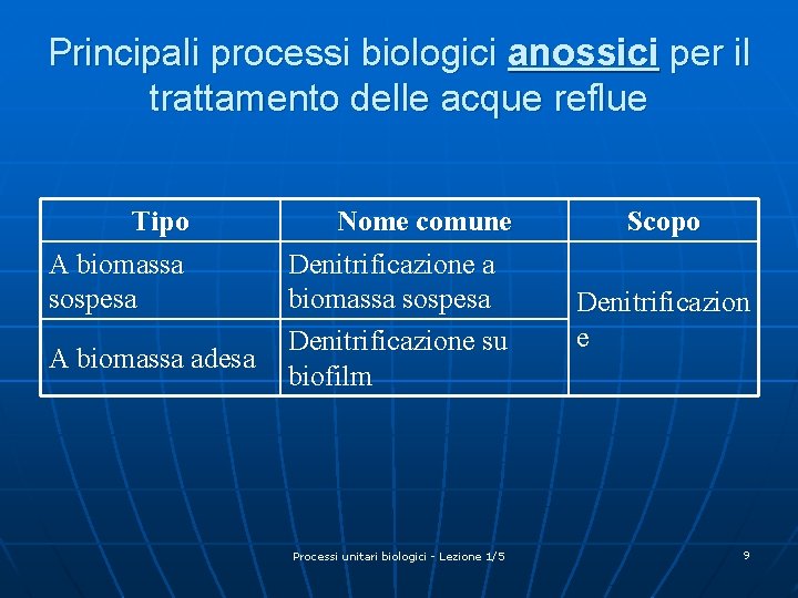 Principali processi biologici anossici per il trattamento delle acque reflue Tipo A biomassa sospesa