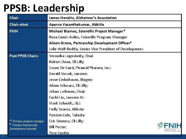 PPSB: Leadership Chair James Hendrix, Alzheimer’s Association Chair-elect Aparna Vasanthakumar, Abb. Vie FNIH Michael