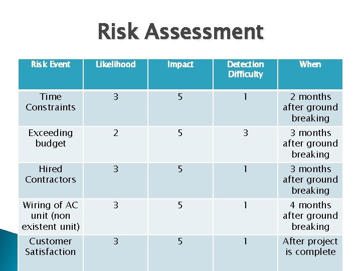 Risk Assessment Risk Event Likelihood Impact Detection Difficulty When Time Constraints 3 5 1