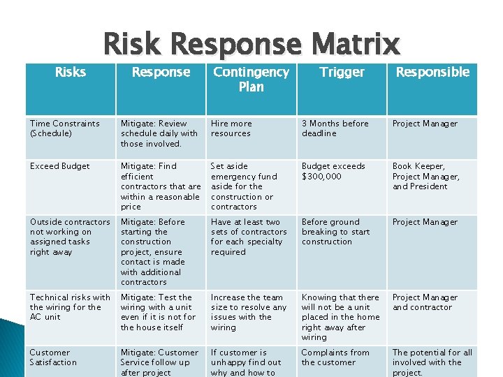 Risks Risk Response Matrix Response Contingency Plan Trigger Responsible Time Constraints (Schedule) Mitigate: Review