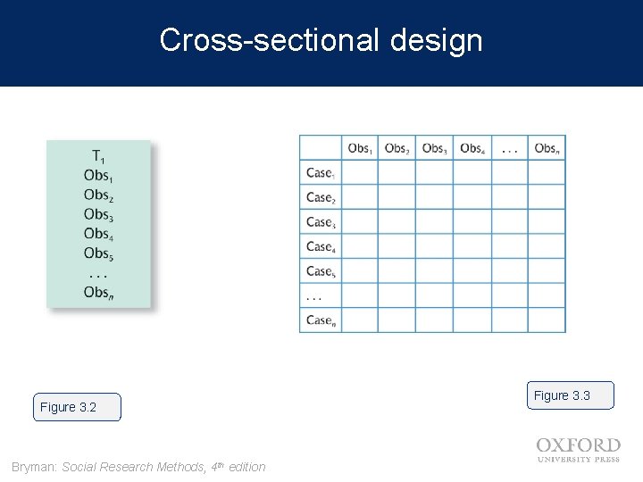 Cross-sectional design Figure 3. 2 Bryman: Social Research Methods, 4 th edition Figure 3.