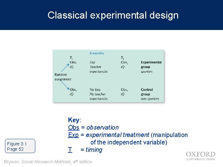 Classical experimental design Figure 3. 1 Page 52 Key: Obs = observation Exp =