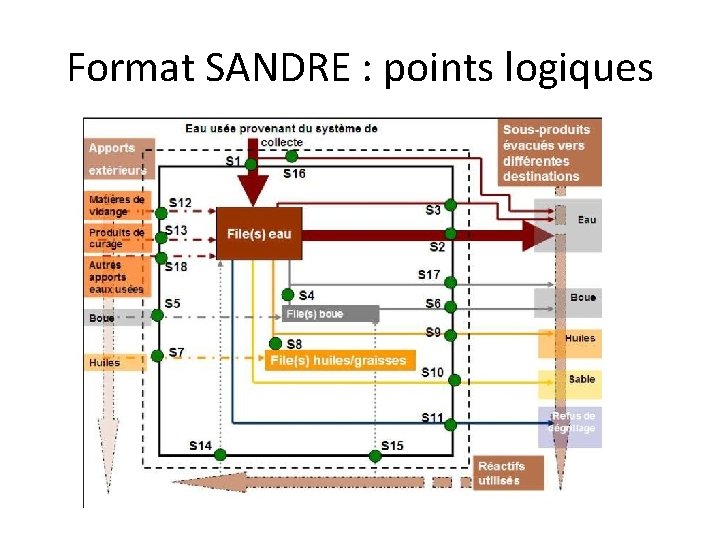 Format SANDRE : points logiques 