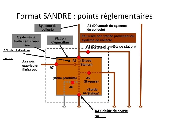 Format SANDRE : points réglementaires A 3 : débit d’entrée qventrée A 4 :