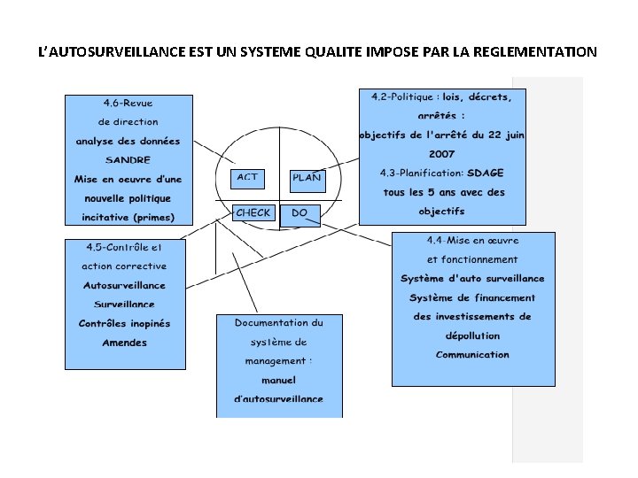 L’AUTOSURVEILLANCE EST UN SYSTEME QUALITE IMPOSE PAR LA REGLEMENTATION 