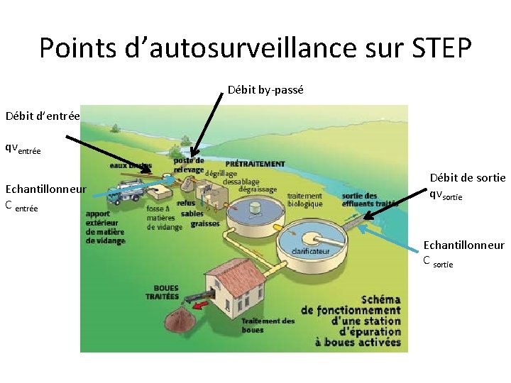 Points d’autosurveillance sur STEP Débit by-passé Débit d’entrée qventrée Echantillonneur C entrée Débit de