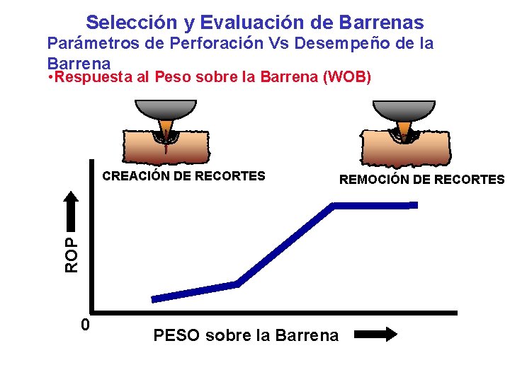 Selección y Evaluación de Barrenas Parámetros de Perforación Vs Desempeño de la Barrena •