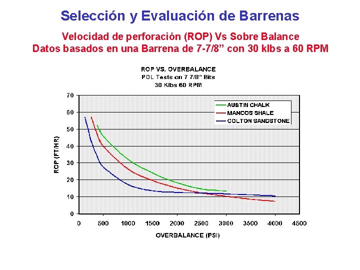 Selección y Evaluación de Barrenas Velocidad de perforación (ROP) Vs Sobre Balance Datos basados