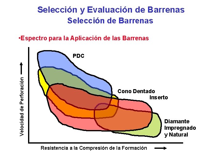 Selección y Evaluación de Barrenas Selección de Barrenas • Espectro para la Aplicación de