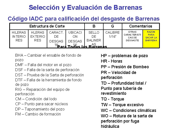 Selección y Evaluación de Barrenas Código IADC para calificación del desgaste de Barrenas Estructura