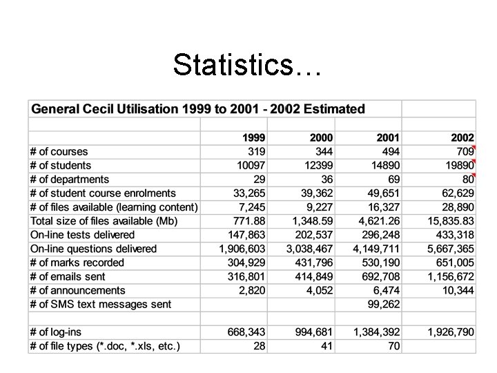 Statistics… 