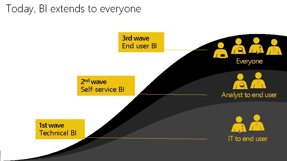 Today, BI extends to everyone 3 rd wave End user BI Everyone 2 nd