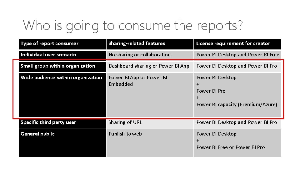 Who is going to consume the reports? Type of report consumer Sharing-related features License