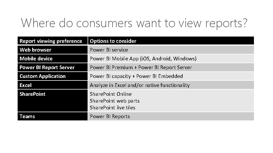 Where do consumers want to view reports? Report viewing preference Options to consider Web