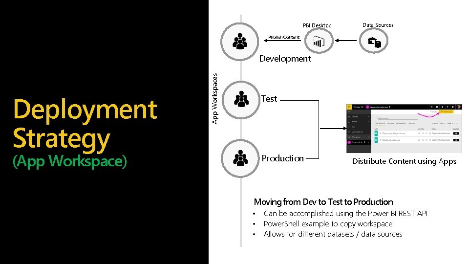 PBI Desktop Data Sources Publish Content Deployment Strategy App Workspaces Development Test (App Workspace)