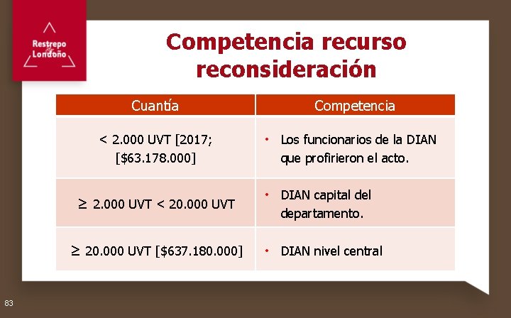 Competencia recurso reconsideración Cuantía < 2. 000 UVT [2017; [$63. 178. 000] Los funcionarios