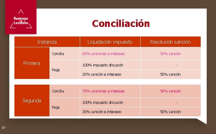 Conciliación Instancia Concilia Primera Liquidación impuesto 80% sanciones e intereses 100% impuesto discusión Resolución