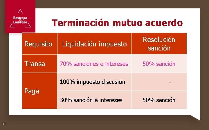 Terminación mutuo acuerdo Requisito Transa Liquidación impuesto Resolución sanción 70% sanciones e intereses 50%