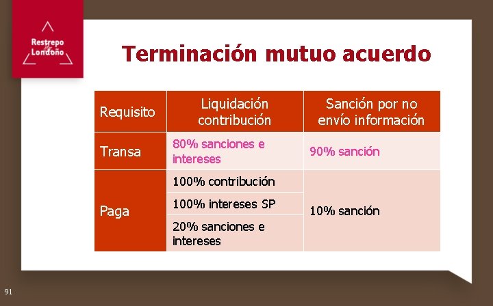 Terminación mutuo acuerdo Requisito Transa Liquidación contribución 80% sanciones e intereses Sanción por no