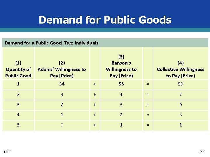 Demand for Public Goods Demand for a Public Good, Two Individuals (3) Benson’s Willingness