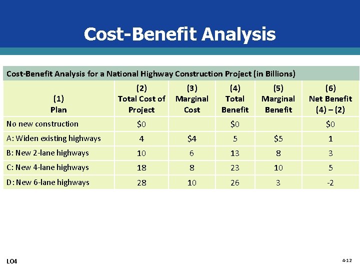 Cost-Benefit Analysis for a National Highway Construction Project (in Billions) (1) Plan (2) Total