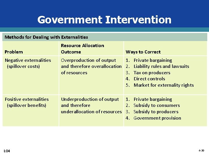 Government Intervention Methods for Dealing with Externalities Problem Resource Allocation Outcome Ways to Correct