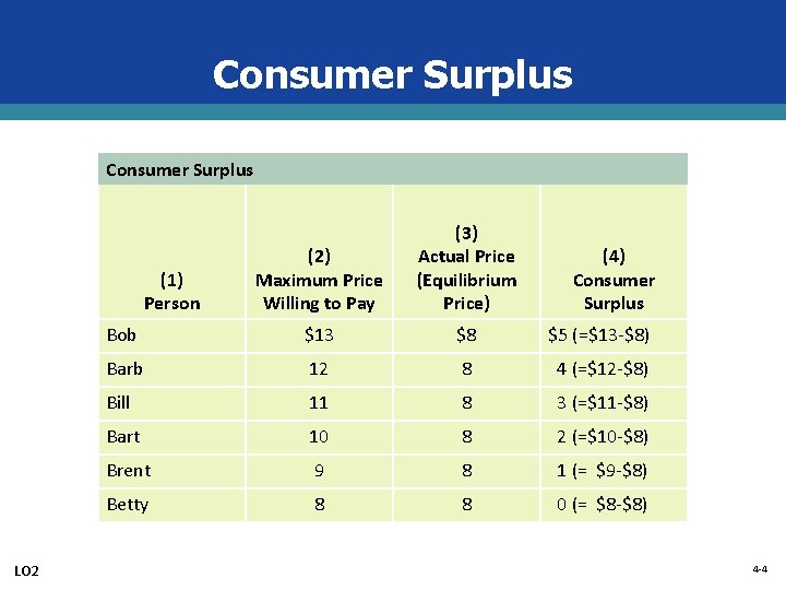 Consumer Surplus (2) Maximum Price Willing to Pay (3) Actual Price (Equilibrium Price) Bob