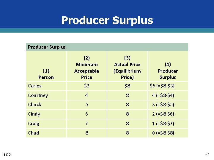 Producer Surplus (2) Minimum Acceptable Price (3) Actual Price (Equilibrium Price) Carlos $3 $8