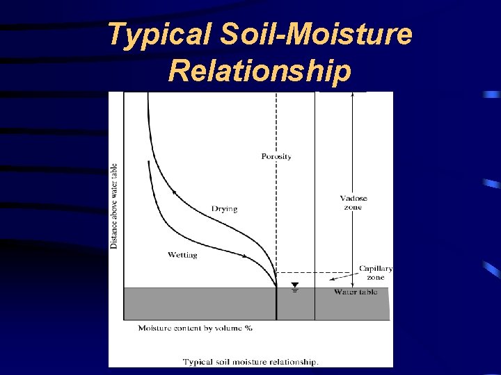 Typical Soil-Moisture Relationship 