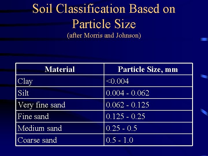 Soil Classification Based on Particle Size (after Morris and Johnson) Material Clay Silt Very