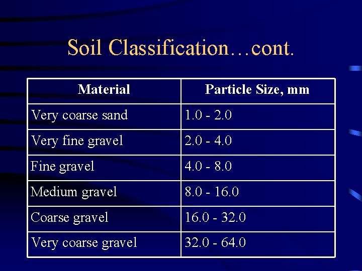 Soil Classification…cont. Material Particle Size, mm Very coarse sand 1. 0 - 2. 0