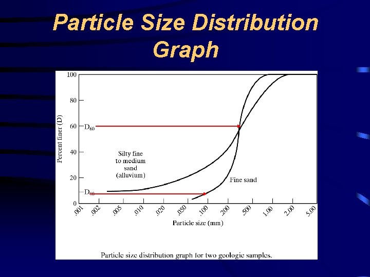 Particle Size Distribution Graph 