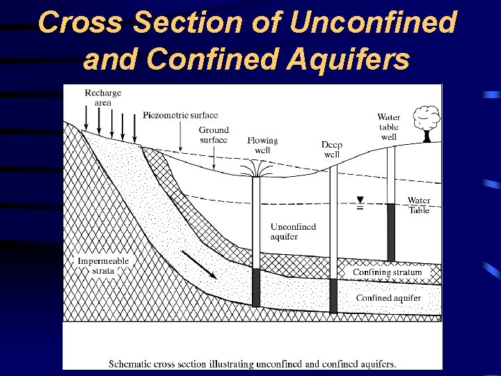 Cross Section of Unconfined and Confined Aquifers 