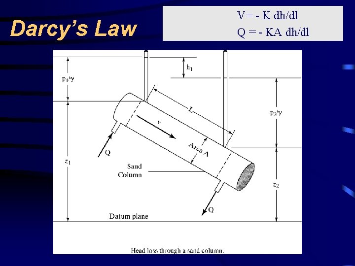 Darcy’s Law V= - K dh/dl Q = - KA dh/dl 