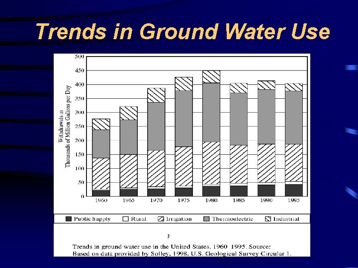 Trends in Ground Water Use 