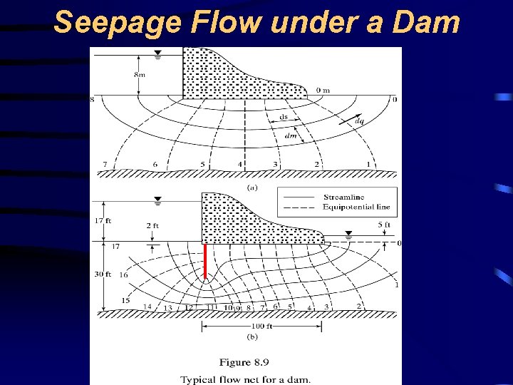 Seepage Flow under a Dam 