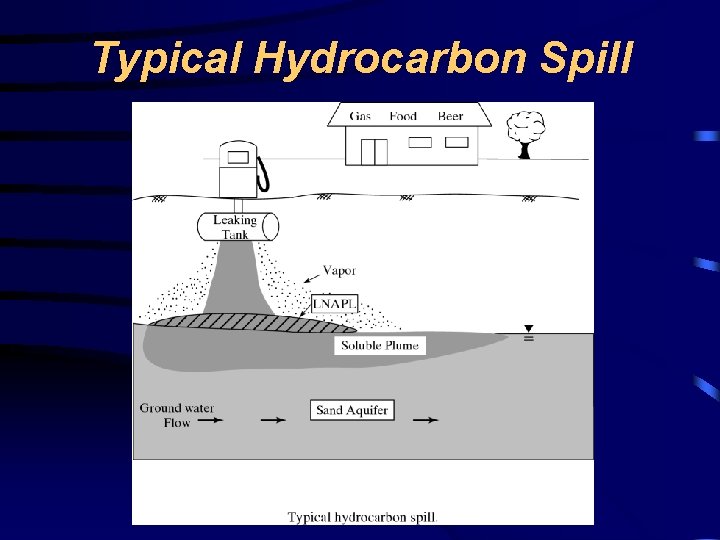 Typical Hydrocarbon Spill 