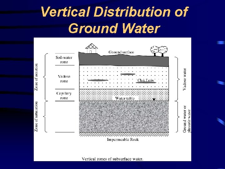 Vertical Distribution of Ground Water 