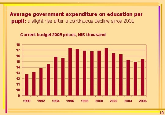 Average government expenditure on education per pupil: a slight rise after a continuous decline